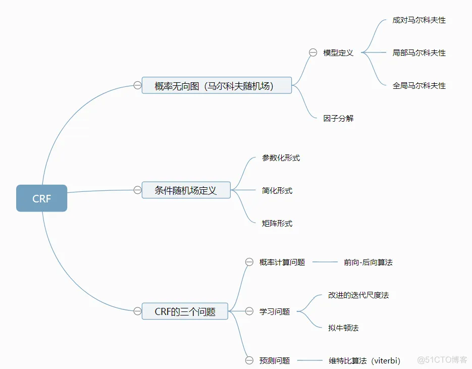 条件随机场（crf）及tensorflow代码实例_无向图